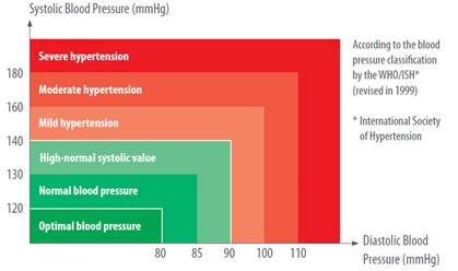 High Systolic and Low Diastolic | Med-Health.net