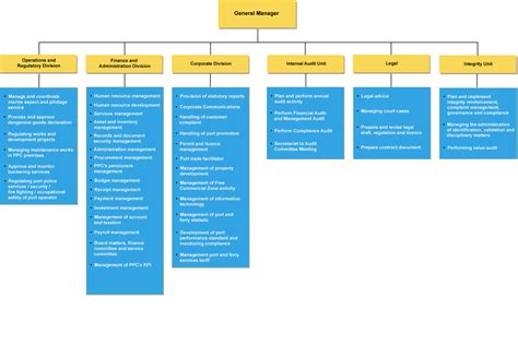 Penang Port Commission - Organisation Chart