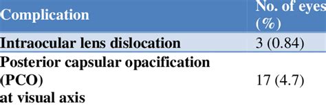 Complications among patients following surgery. | Download Scientific ...