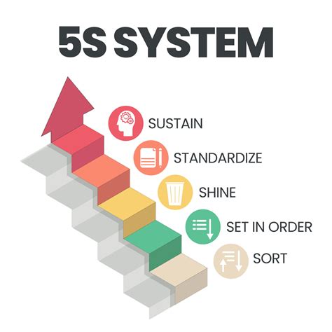 A vector banner of the 5S system is organizing spaces industry ...