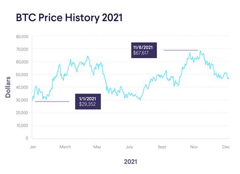 Bitcoin Price History: Price of Bitcoin 2009 - 2022 | SoFi - Amajon.asia