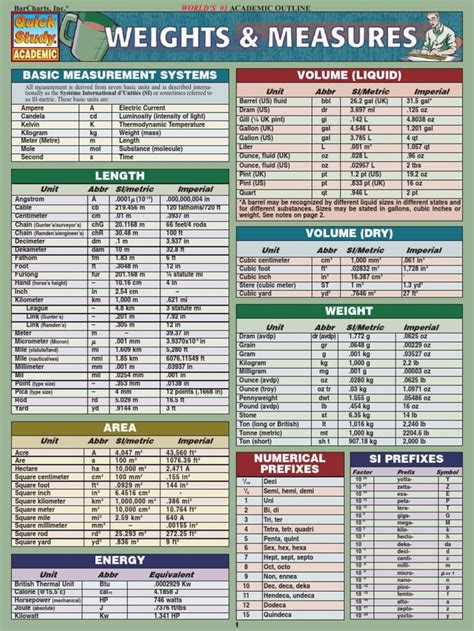 Quick Study Weights & Measures PDF | PDF | Ounce | Gallon | Metric conversion chart, Unit ...