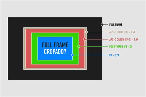 Sensores APS-C e Full Frame - Um Guia Completo