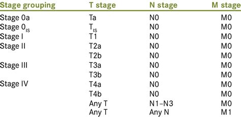 Urothelial bladder carcinoma anatomical stages and prognostic groups | Download Scientific Diagram