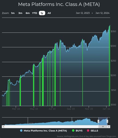 Meta Platforms is a Superstar Stock, the One Chart to Follow