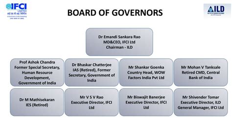 INSTITUTE OF LEADERSHIP DEVELOPMENT Jaipur Promoted by IFCI Ltd - ppt ...