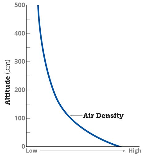 Density Of Air