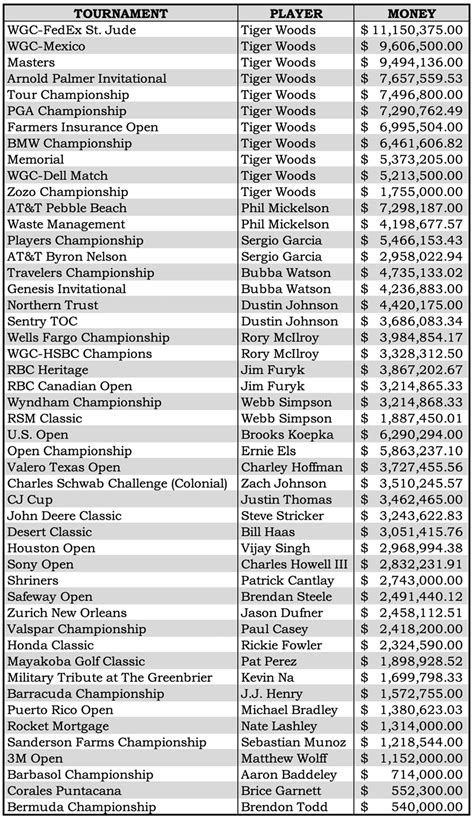 The list of the top money winners in every current PGA Tour event is ...