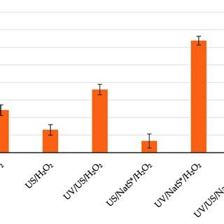 4-chlorophenol degradation under UVA LED (365 nm) and/or ultrasonic... | Download Scientific Diagram