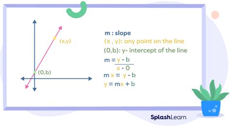 What is y = mx + b? Meaning, Find Slope-Intercept Form, Examples