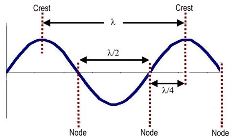 acoustics - Fundamental frequency , wavelength and the length? - Physics Stack Exchange