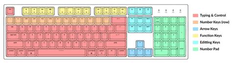 Keyboard Size & Layout Buying Guide