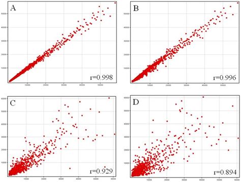 Scatter plots representation of signal intensities. Scatter plot of ...