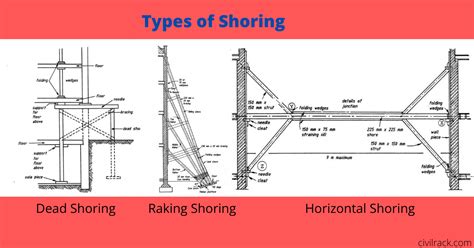 What are the different types of Shoring? - Civil Rack