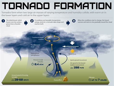 Anatomy Of A Tornado Diagram