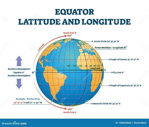 Equator Latitude or Longitude Vector Illustration. Equator Line Explanation Stock Vector ...