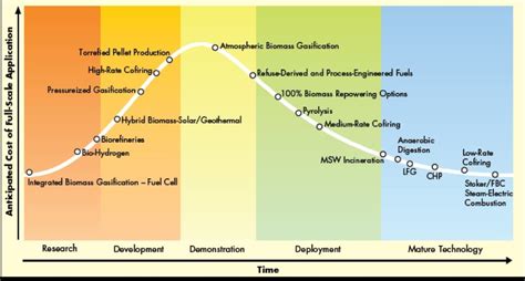 Biomass Feedstock Graphical Information | Biomass power plant, Biomass, Power plant