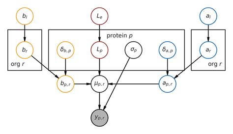 Graphical representation of the hierarchical model. | Download ...