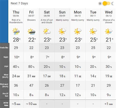 Rainy weather is on its way to Calgary this week | News