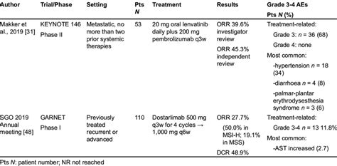 Clinical trials in EC (continued) | Download Scientific Diagram