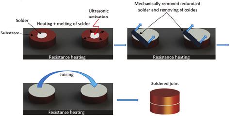 Soldering procedure. | Download Scientific Diagram