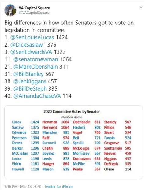 Which Virginia State Senators Took the Most/Fewest Committee Votes in 2020? How Did That Compare ...