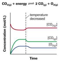 Le Châtelier’s principle - davidcalvin