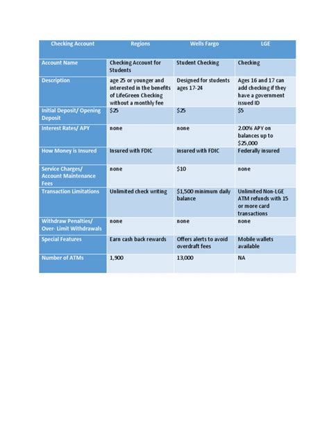 Checking Account and Savings Account Chart | PDF | Transaction Account ...