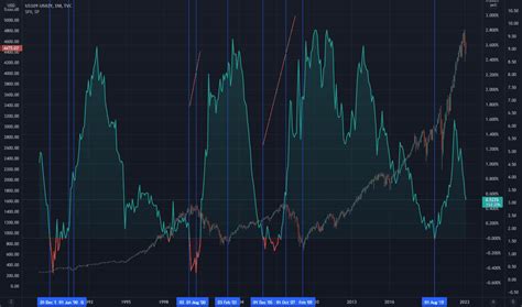 US10Y Price — The Government Bond Chart — TradingView