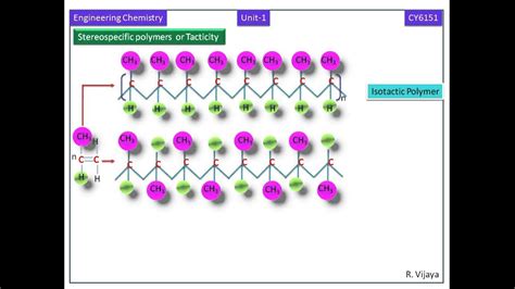 Tacticity-Isotactic, syndiotactic, Atactic Polymer-Engineering Chemistry-1 Notes(CY6151) - YouTube