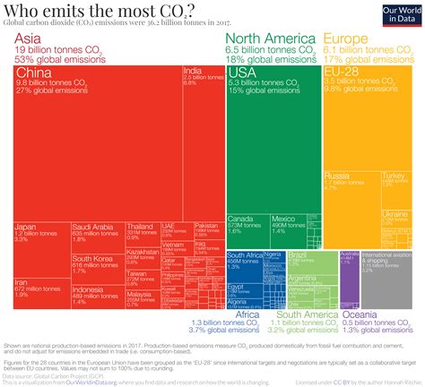 Who emits the most CO2 today? - Our World in Data