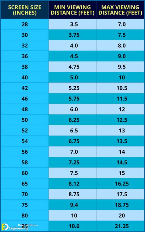 How To Pick The Proper TV Size For Your Room | Engineering Discoveries