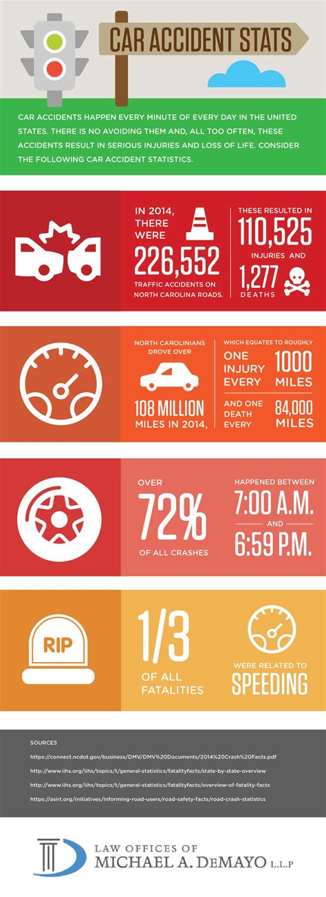 Car Accident Statistics – Infographic - DeMayo Law Offices