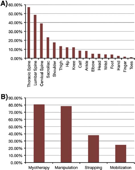 Percentage of athlete visits that involved treatment of each body ...