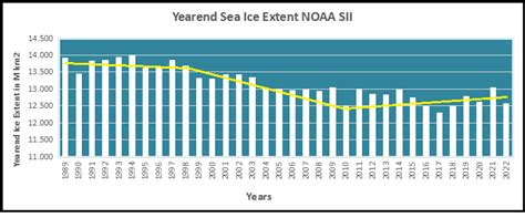 Fear Not for Arctic Ice New Year 2023 | Science Matters