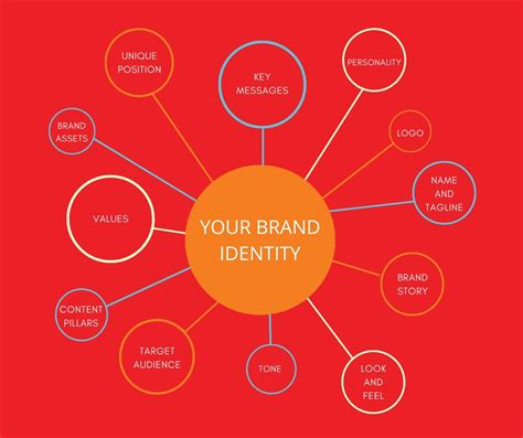 The Basics: The Elements That Make Up a Brand’s Identity