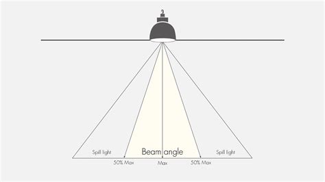 Half Beam Angle Meaning - The Best Picture Of Beam