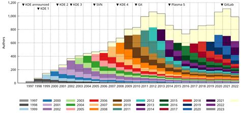 Health of the KDE community (2023 Update)