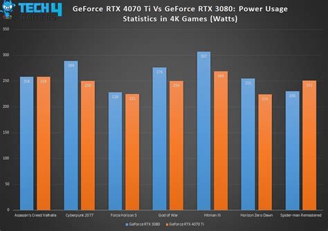 RTX 4070 Ti Vs RTX 3080: We Tested 8 Games - Tech4Gamers