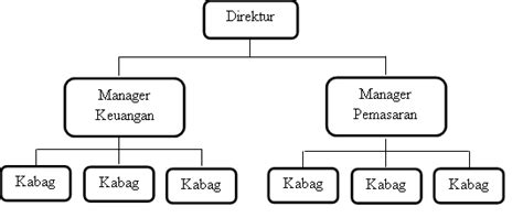 Contoh Struktur Organisasi Sederhana Word Wall - IMAGESEE