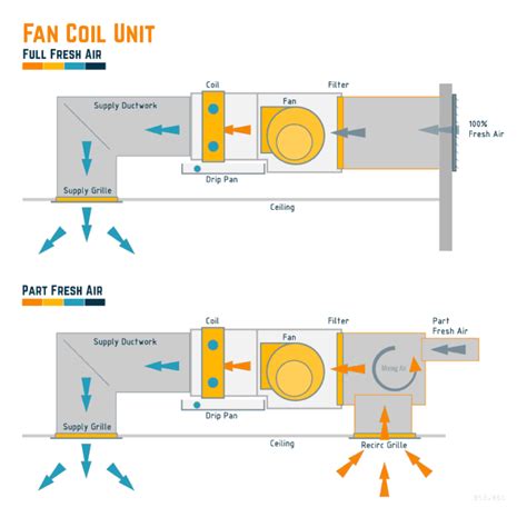 FAN COIL UNITS | What, Where & How - Constructandcommission.com