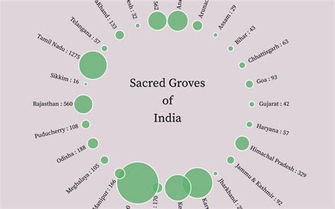 Sacred Groves of India. / Urmila | Observable