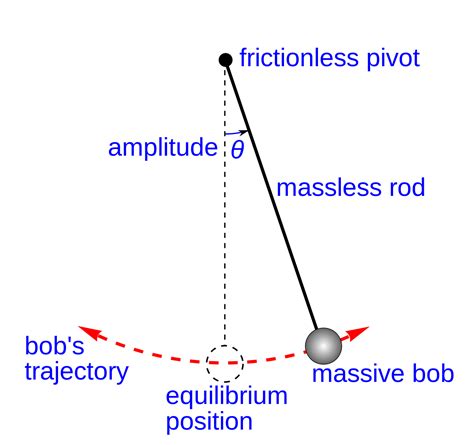 The anatomy of Pendulum : Pendulum