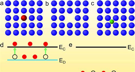 Semiconductors Doping