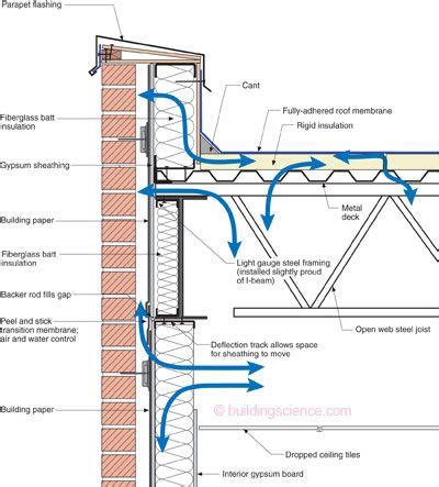 BSI050_Figure_06-Problem parapet | Parapet, Roof construction, Roof