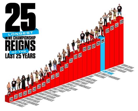 25 longest WWE Title reigns of the last 25 years | WWE.com