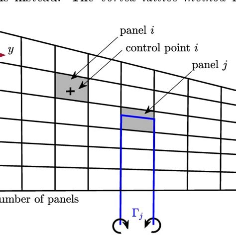 The vortex lattice method: panelling and horseshoe vortex placement for ...