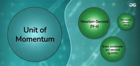 Unit of Momentum: SI Unit, Other Units, Conversion and Examples - GeeksforGeeks