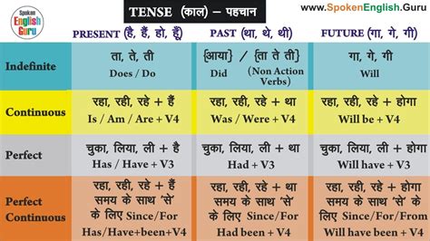 Tense in English Grammar in Hindi - Types, Rules, Charts, PDF