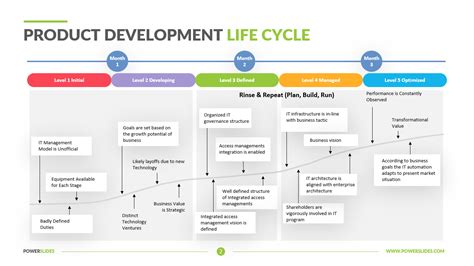 Product Development Life Cycle Diagram Shows The Timeline Of The ...